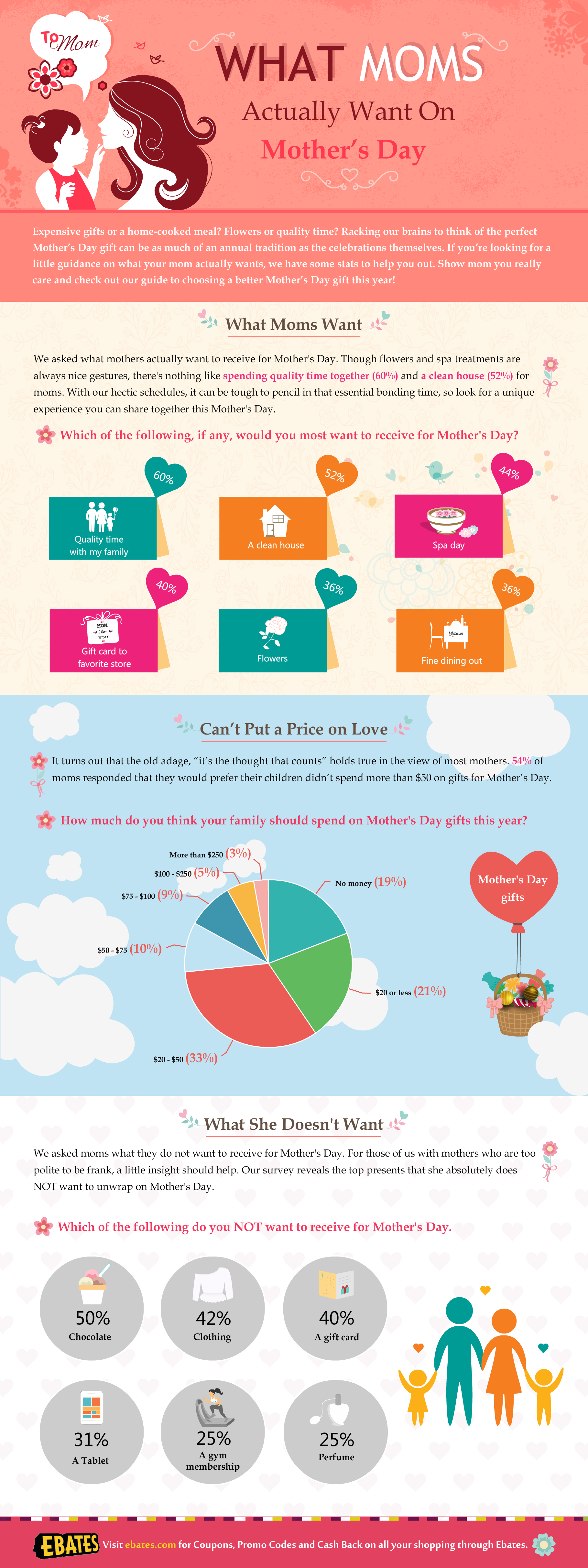 Ebates Mother’s Day Gifts Infographic